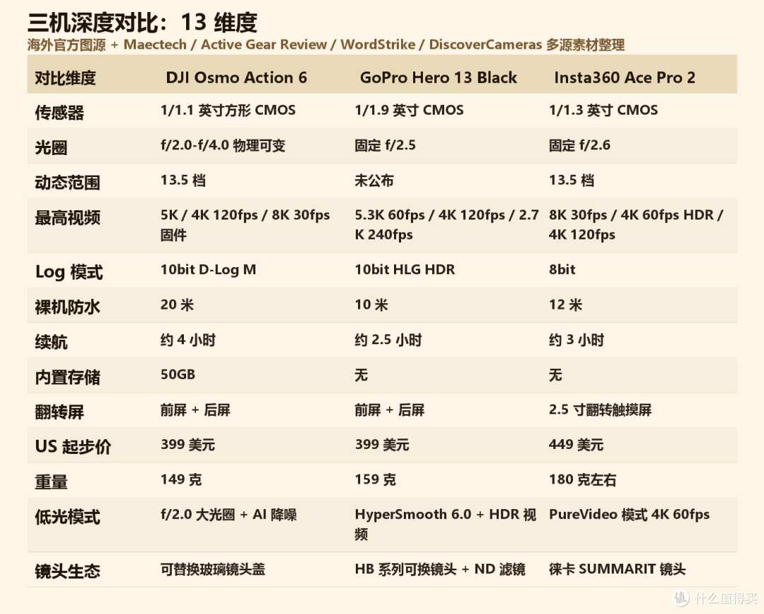 三机核心规格 13 维度对比图