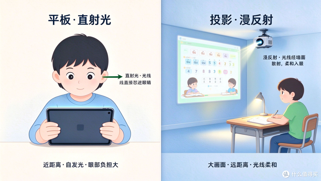投影 vs 平板，孩子护眼怎么选？海精灵S1投影仪实测分享
