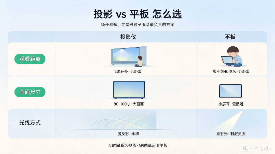 投影 vs 平板，孩子护眼怎么选？海精灵S1投影仪实测分享