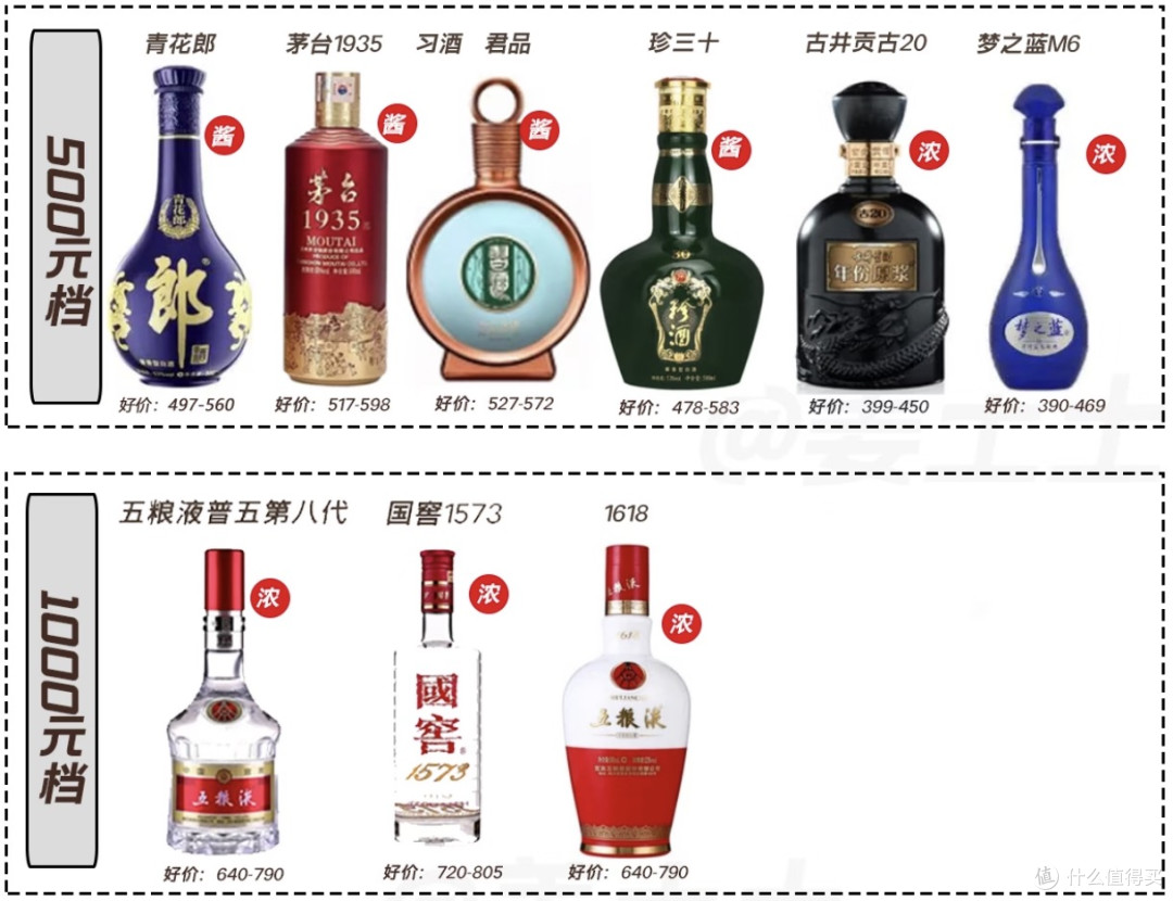 双节喝啥酒?我把50到1000元档白酒"好价"全给你捋出来了