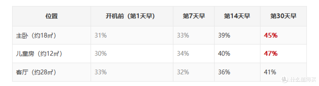 加湿器开了还是干？30天： 雨过TR53 / Venta LW25 对照测