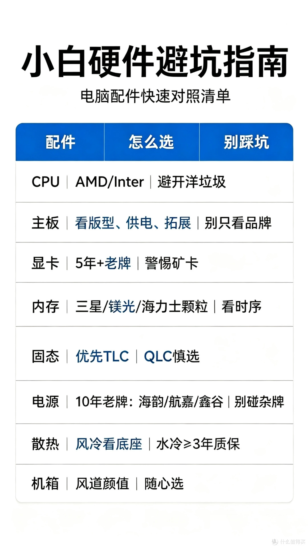 小白装机避坑指南:一张清单搞定所有电脑配件选购,告别智商税
