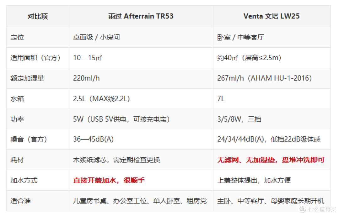 加湿器开了还是干？30天： 雨过TR53 / Venta LW25 对照测