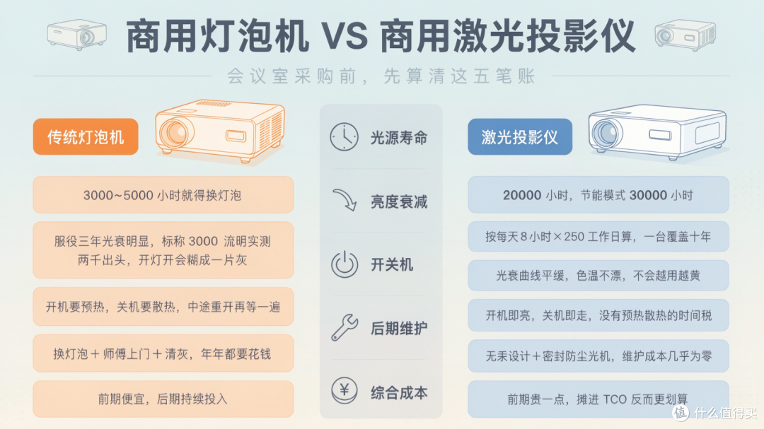 告别灯泡机:明基 LH655C 激光投影仪评测,4000 流明不用拉窗帘
