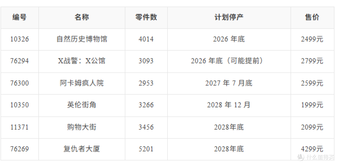 目前在售的6套乐高街景套装,哪套要尽快入手,哪套可以再等等?