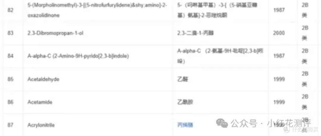 同是1类致癌物，致癌强弱天差地别！13种强弱分级