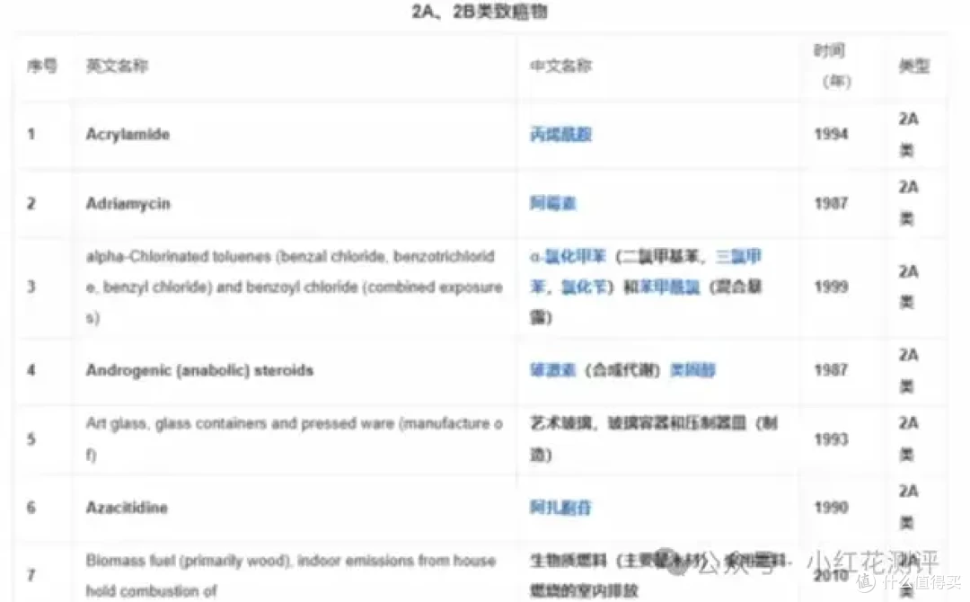 同是1类致癌物，致癌强弱天差地别！13种强弱分级