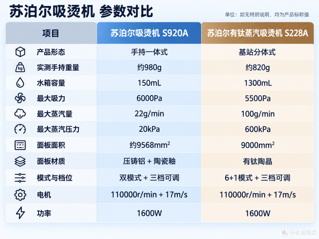 挂烫机、吸烫机怎么选?用了半年才敢说好用,但两个坑你必须了解