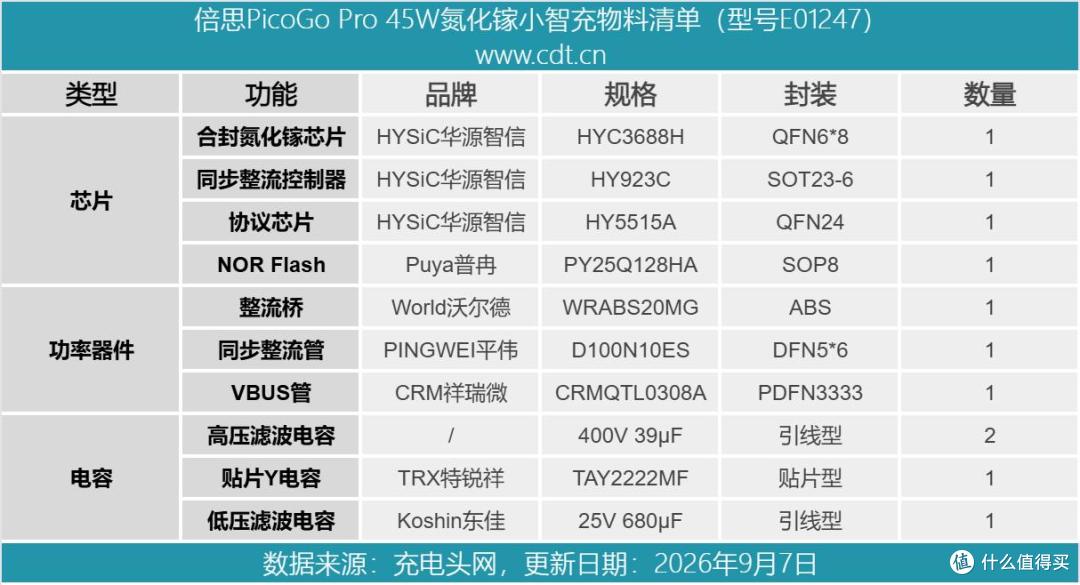 支持 PD3.2与UFCS ,倍思 45W PicoGo Pro拆解
