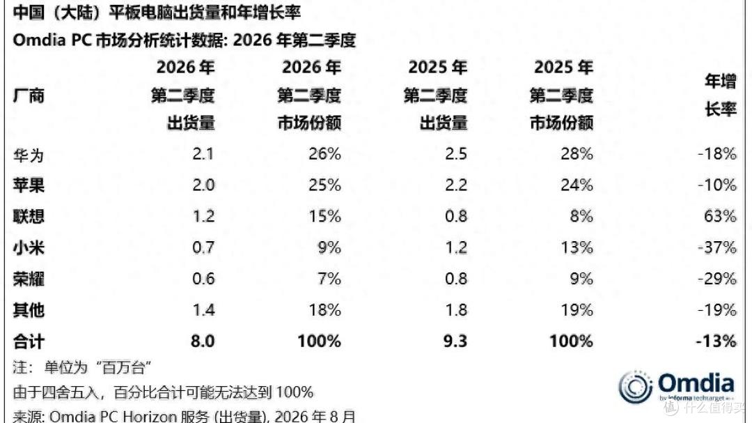 国内平板电脑榜单更新:小米第四,华为第一,第三名同比增长63%