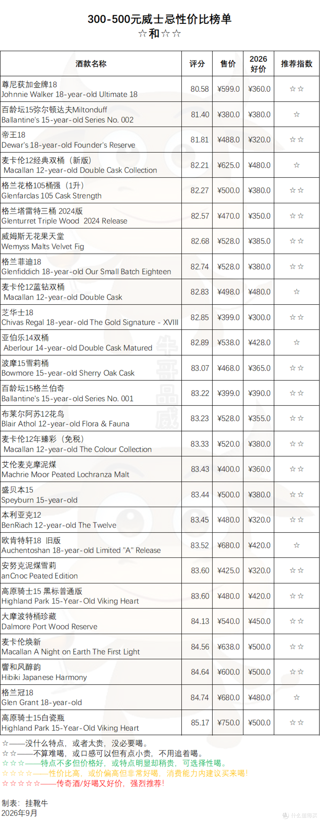 300-500威士忌怎么选？甜美、醇厚、清柔、泥煤、烟熏，一篇讲完