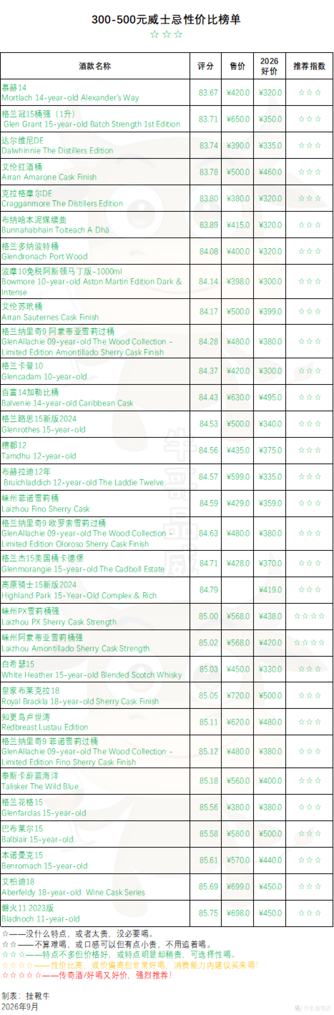 300-500威士忌怎么选？甜美、醇厚、清柔、泥煤、烟熏，一篇讲完