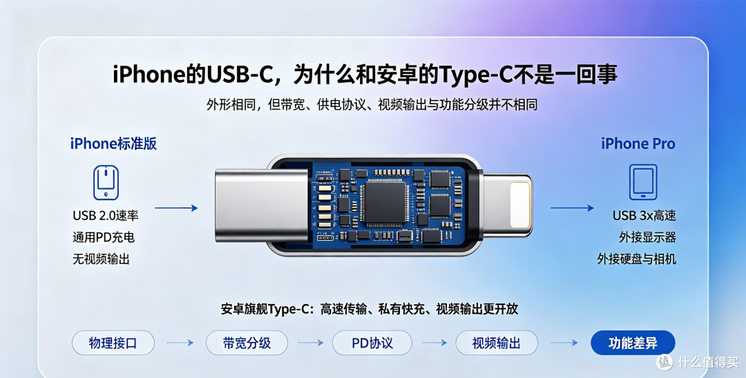 iPhone的USB‑C,为什么和安卓的Type‑C不是一回事