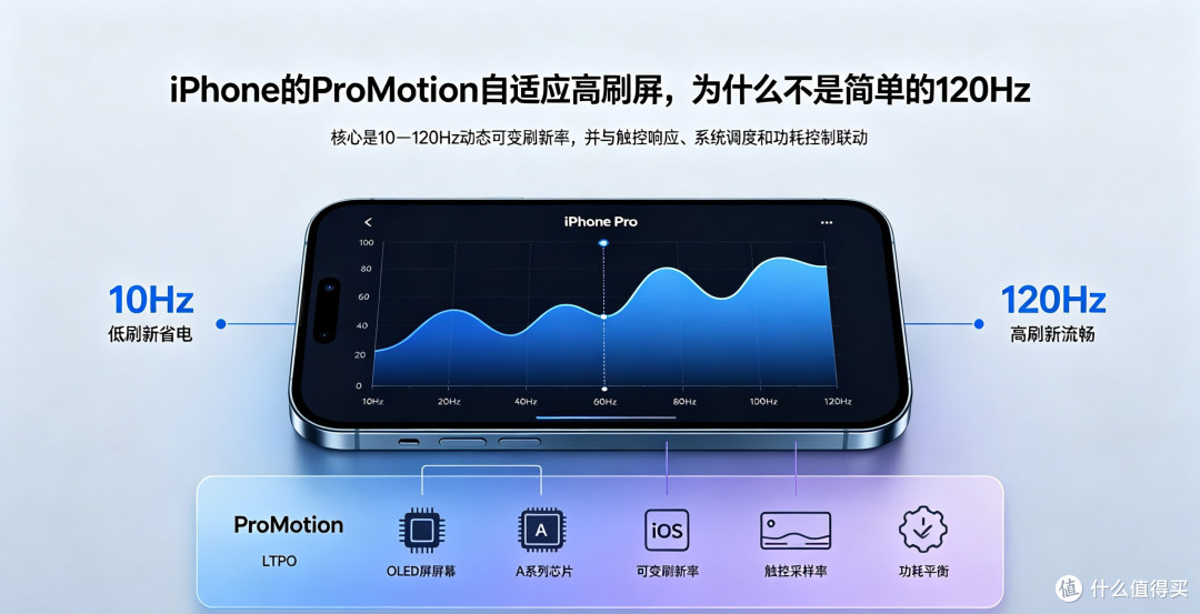 iPhone的ProMotion自适应高刷屏,为什么不是简单的120Hz