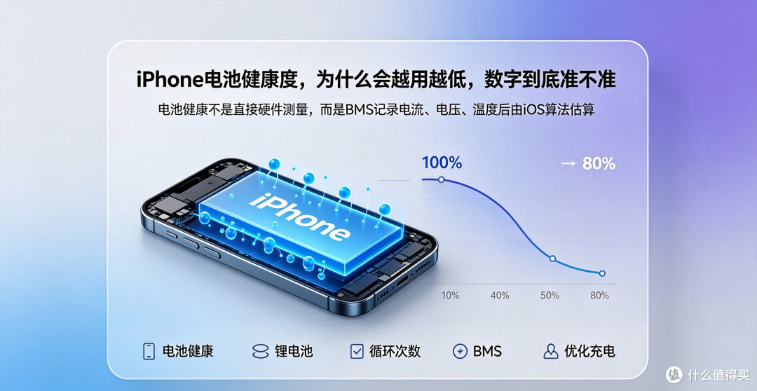 iPhone电池健康度，为什么会越用越低，数字到底准不准