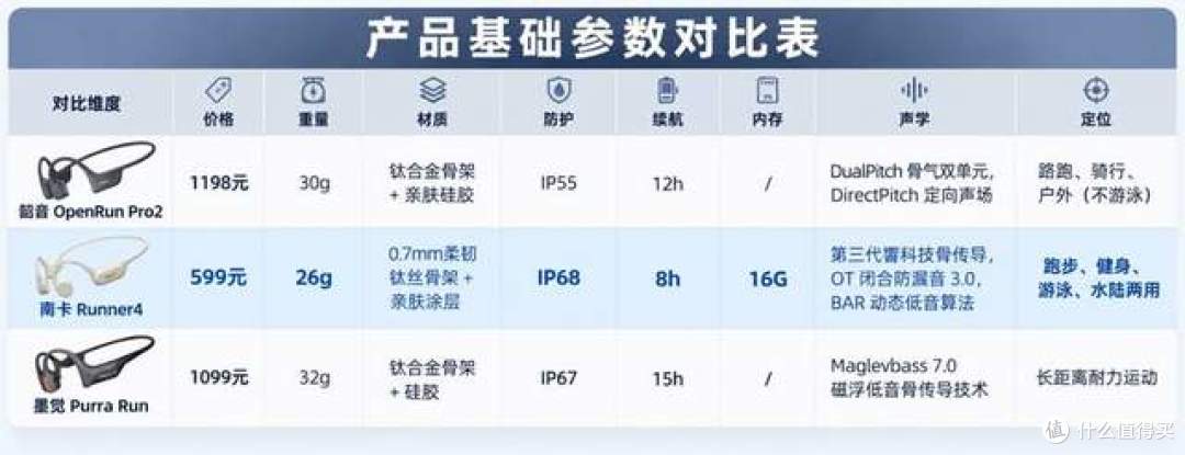 运动耳机哪款值得买?南卡、韶音、墨觉三款实测,看完再选不踩坑