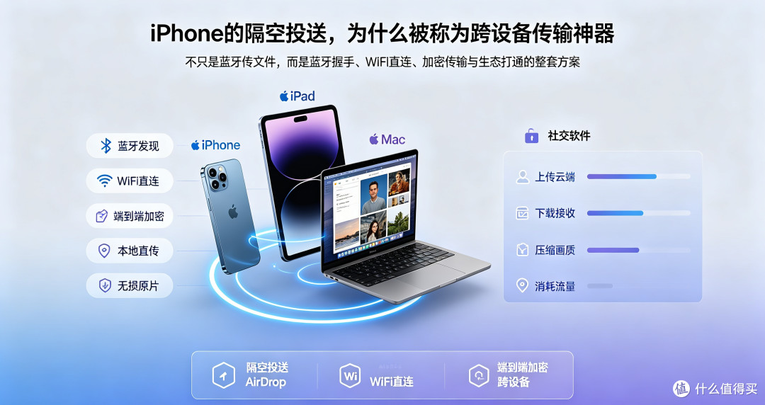 iPhone的“隔空投送”,为什么被称为跨设备传输神器