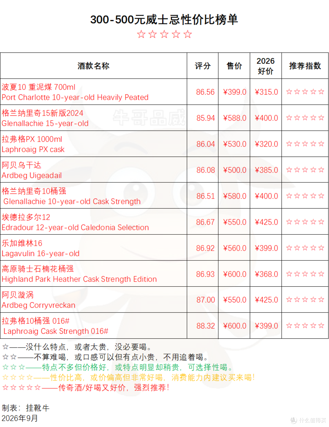 300-500威士忌怎么选？甜美、醇厚、清柔、泥煤、烟熏，一篇讲完