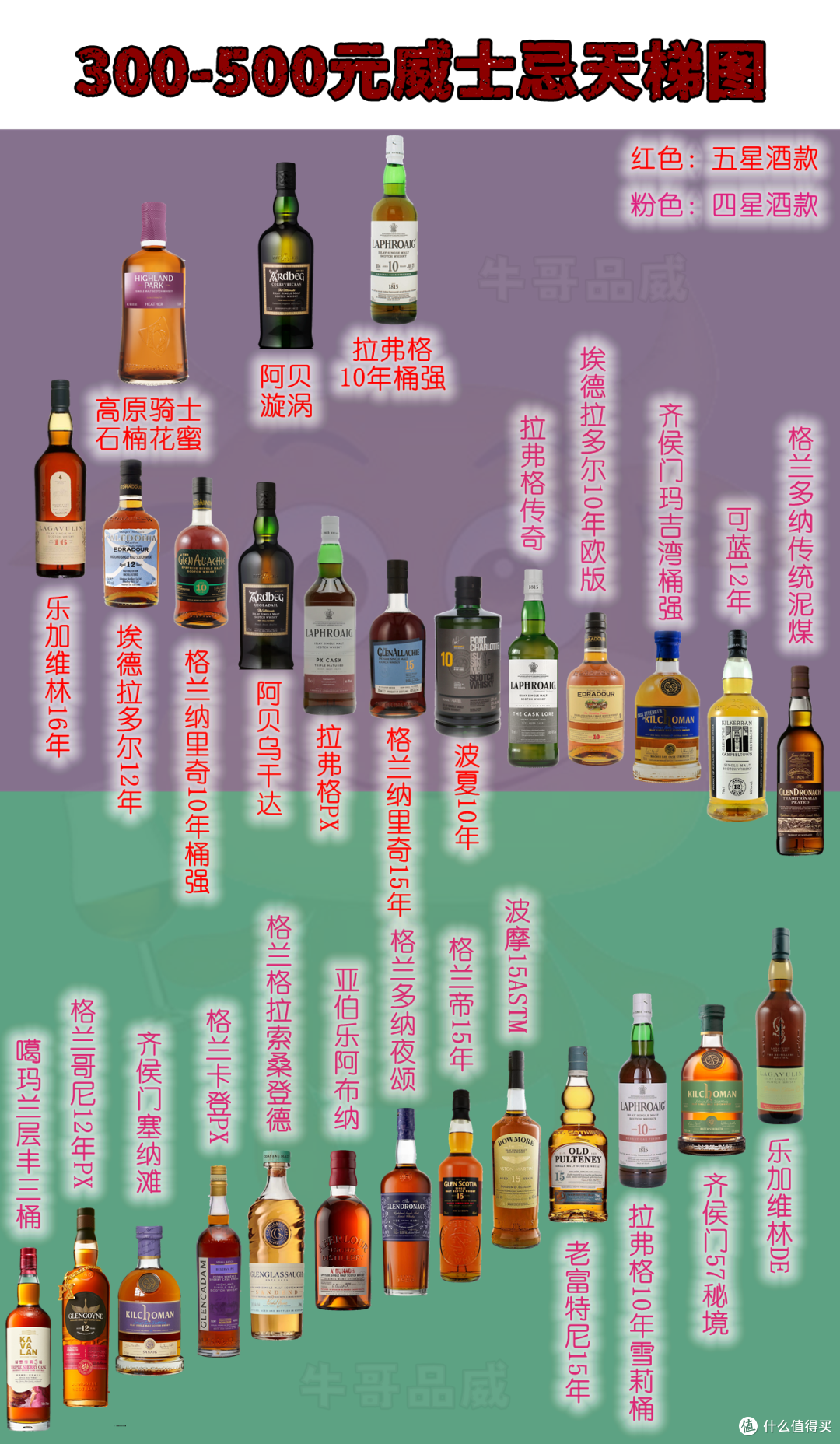 300-500威士忌怎么选？甜美、醇厚、清柔、泥煤、烟熏，一篇讲完