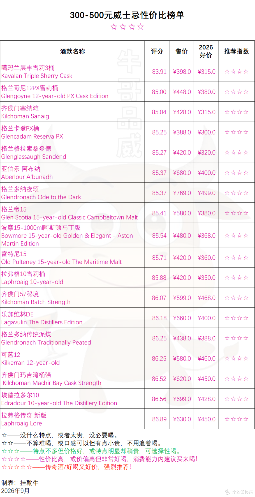 300-500威士忌怎么选？甜美、醇厚、清柔、泥煤、烟熏，一篇讲完