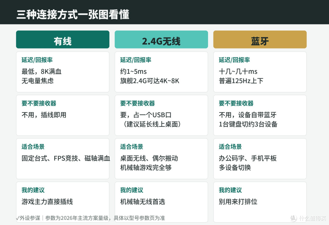键盘三模怎么选?有线、2.4G、蓝牙,打游戏别用错