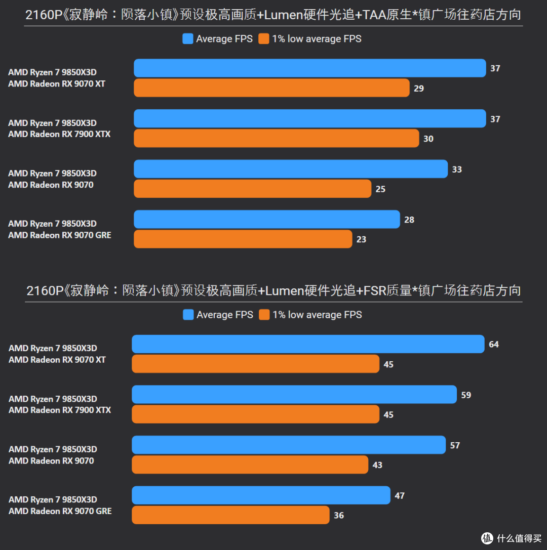 《寂静岭:陨落小镇》7款A卡实测:光追提升大,9070XT可战4K光追