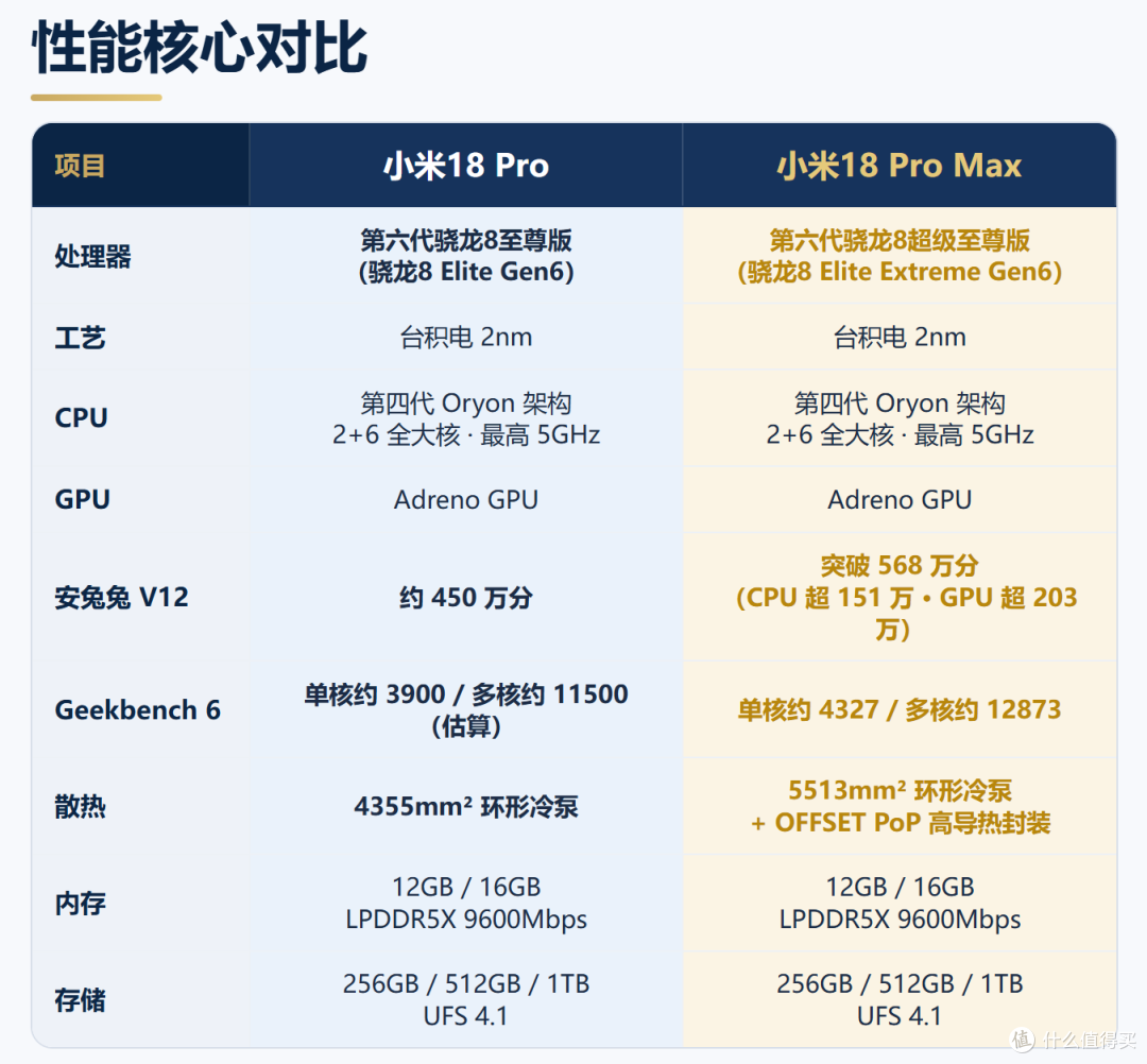 2nm芯片+双2亿徕卡+8500mAh,小米18 Pro Max比Pro强在哪?