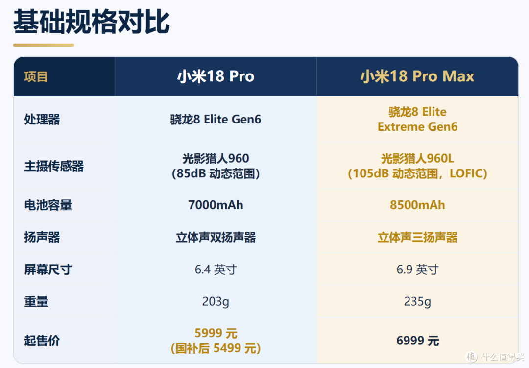2nm芯片+双2亿徕卡+8500mAh,小米18 Pro Max比Pro强在哪?