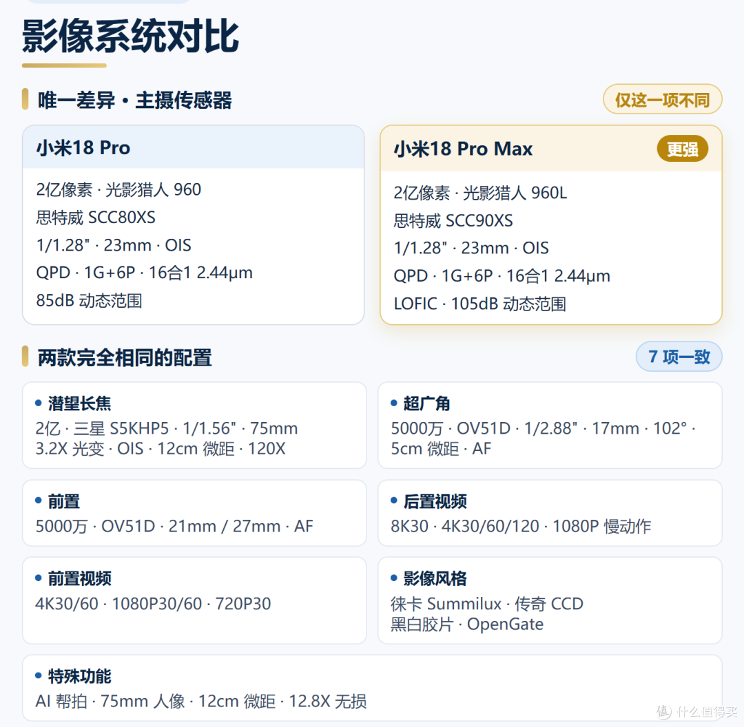 2nm芯片+双2亿徕卡+8500mAh,小米18 Pro Max比Pro强在哪?