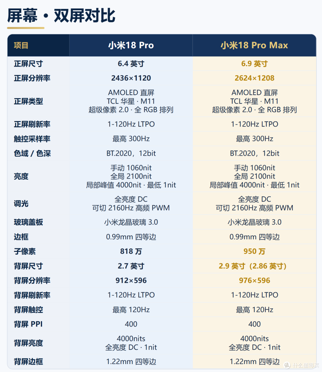 2nm芯片+双2亿徕卡+8500mAh,小米18 Pro Max比Pro强在哪?