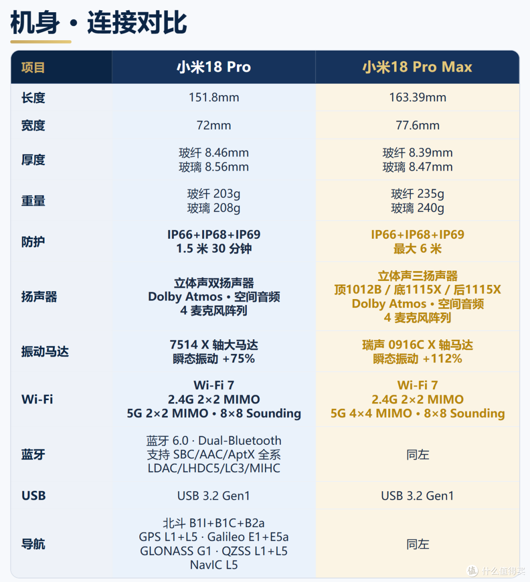 2nm芯片+双2亿徕卡+8500mAh,小米18 Pro Max比Pro强在哪?