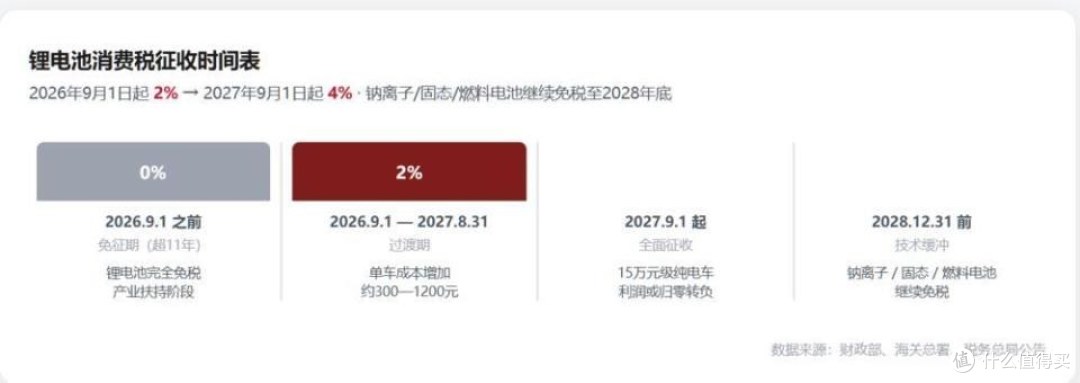 电车免税时代落幕:现在买车,到底是多花钱还是省钱