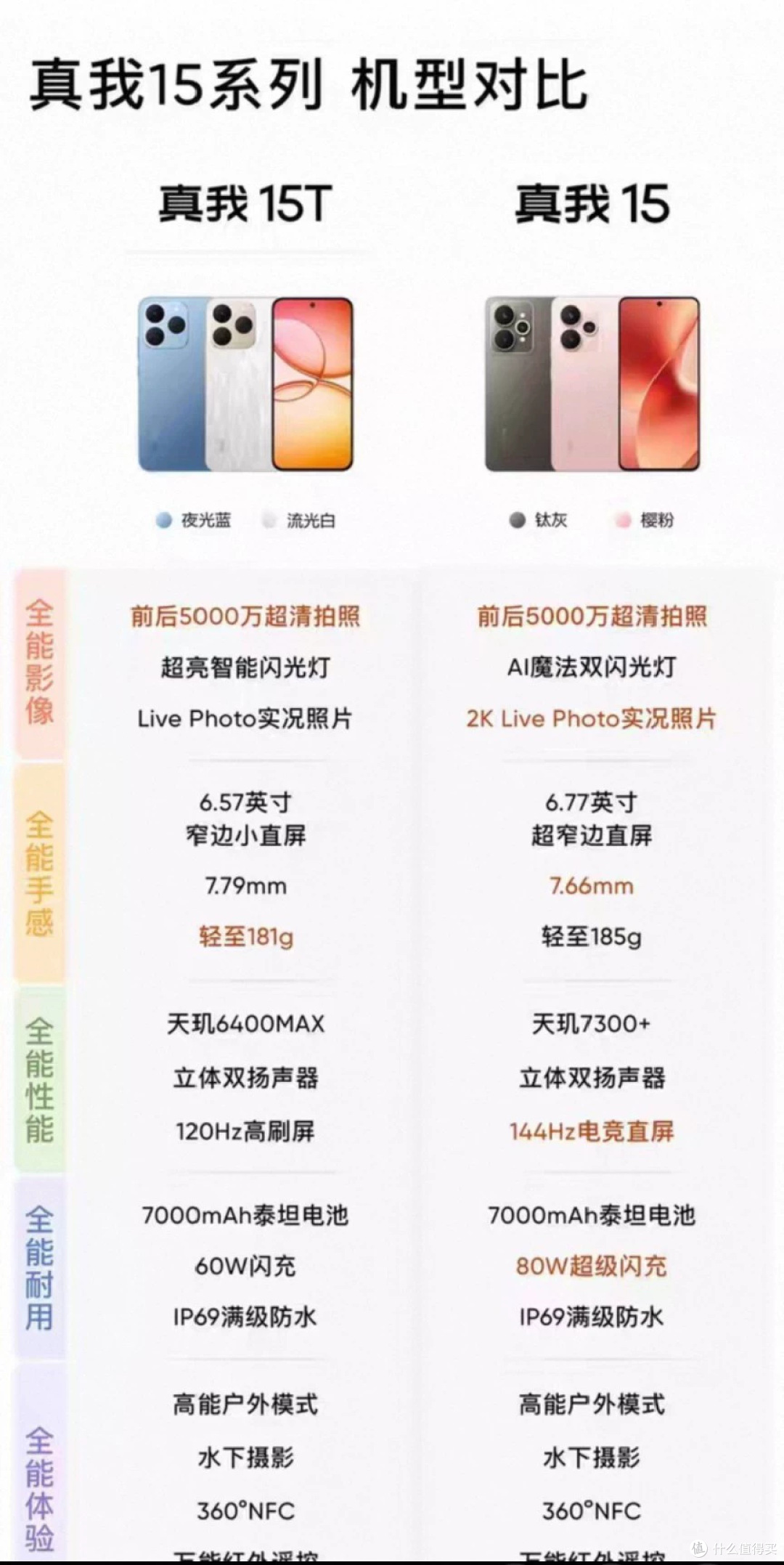 真我15T二手1099元起,全新补贴后1019元,差在哪