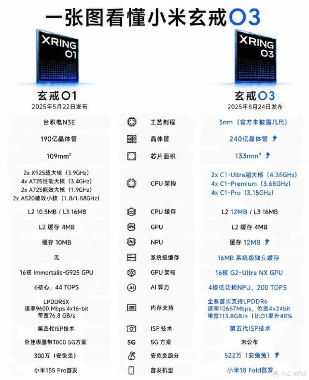 玄戒 O3 晶体管级分析!从 O1 升级到 O3,国产芯片实力让人惊喜