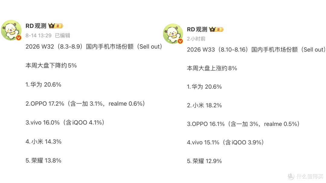 8月国内手机排行榜洗牌:苹果第五,小米第四,第一名意料之中