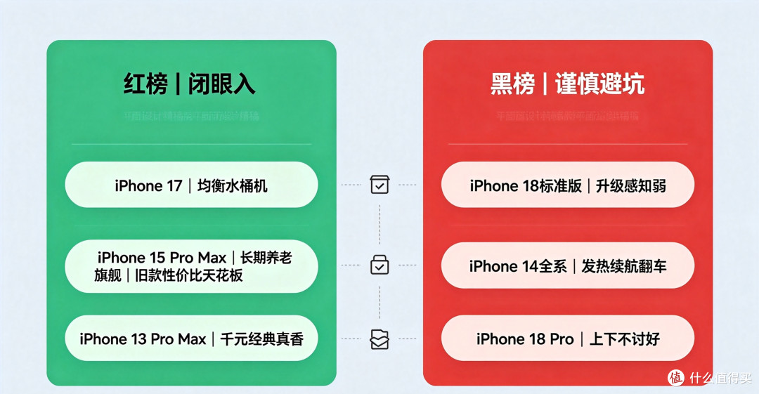 2026年iPhone全价位红黑榜:这4款闭眼入,3款千万别买