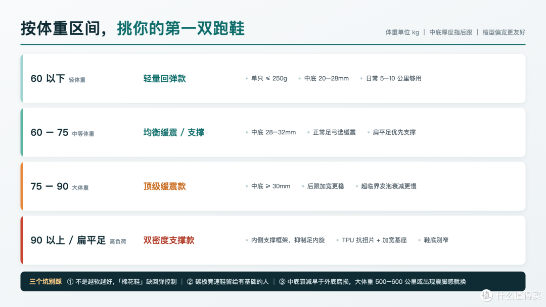 大体重跑者入门指南:先护膝盖不谈配速,附选鞋方案 + 8 周计划