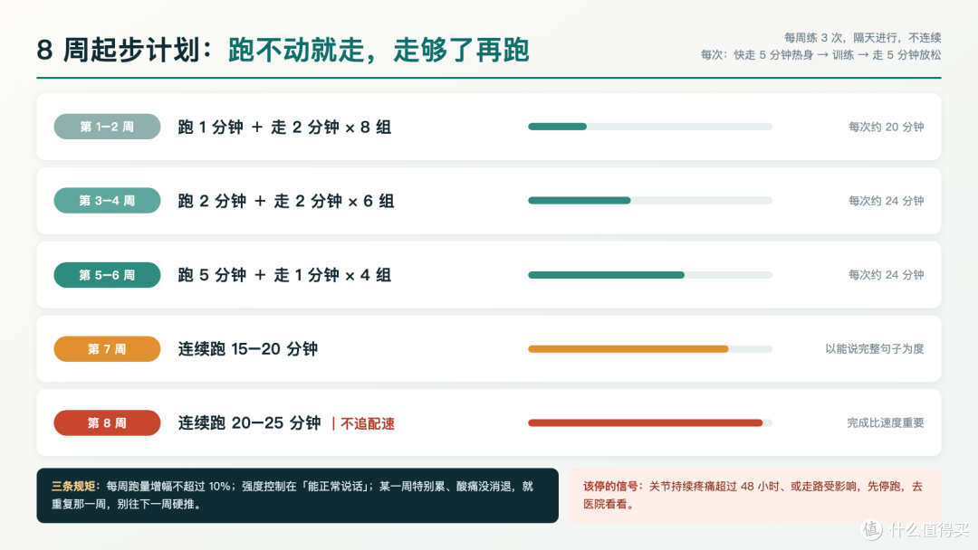 大体重跑者入门指南:先护膝盖不谈配速,附选鞋方案 + 8 周计划