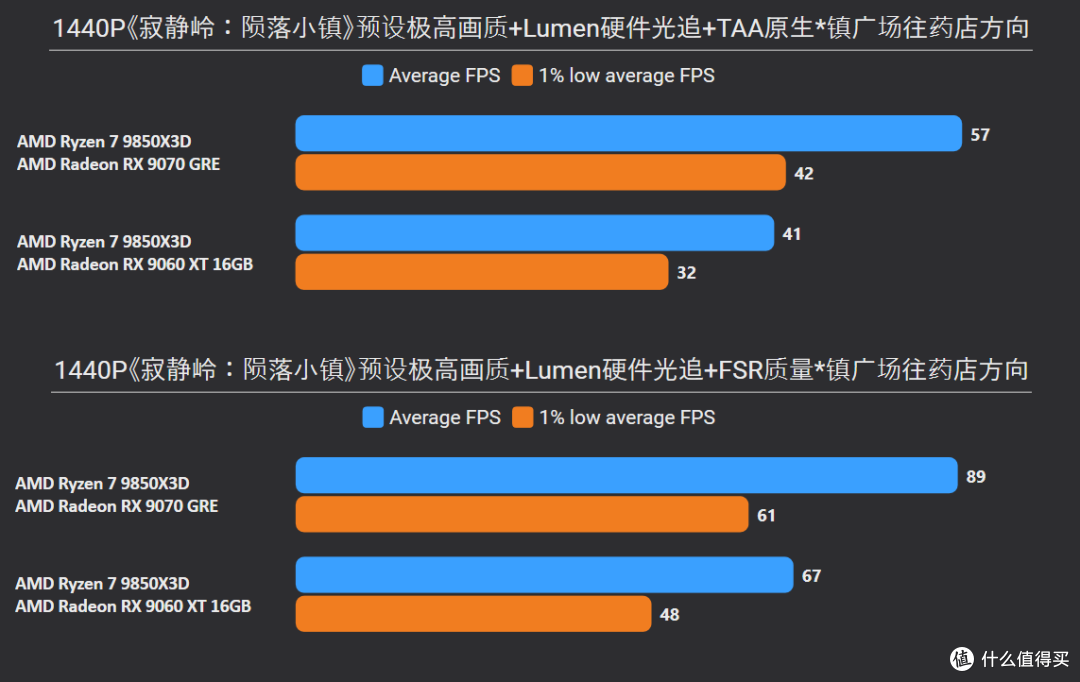 《寂静岭:陨落小镇》7款A卡实测:光追提升大,9070XT可战4K光追