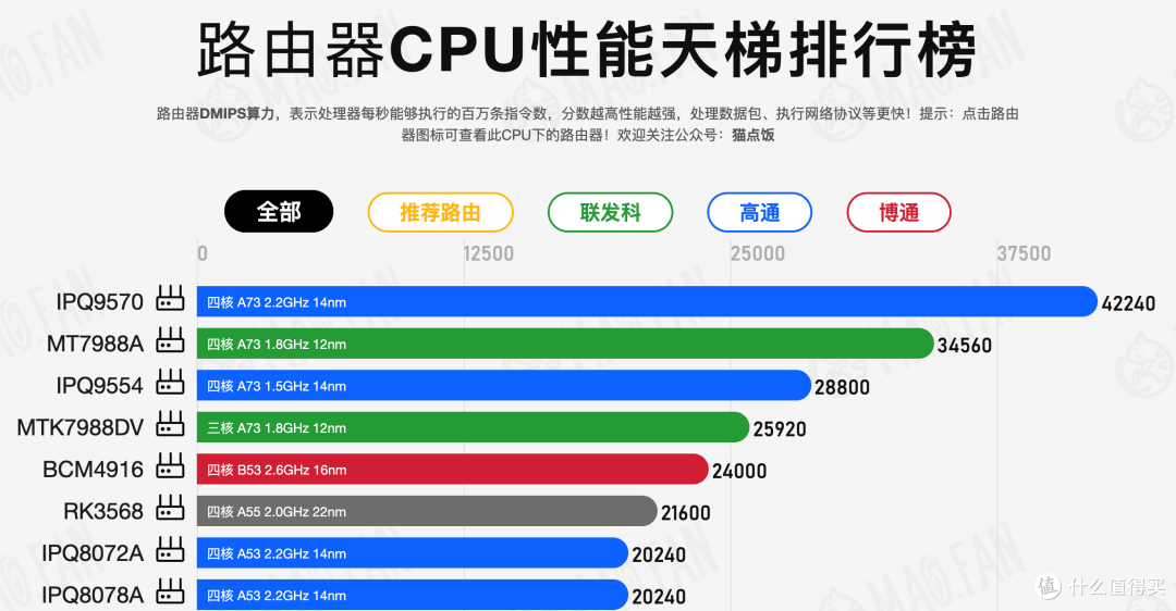 联发科 AN7581GT 芯片:四核 A53 + 8 核 NPU,如何撑起双万兆?