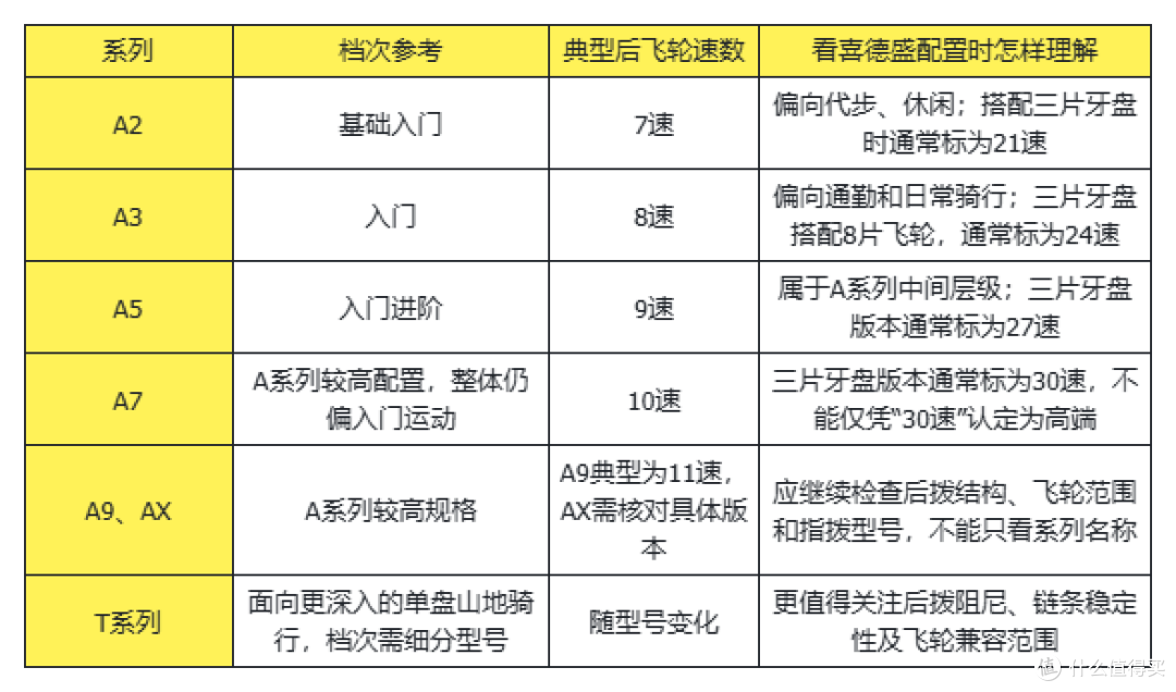 喜德盛自行车变速器科普:禧玛诺、蓝图、速联和Branta有何区别?