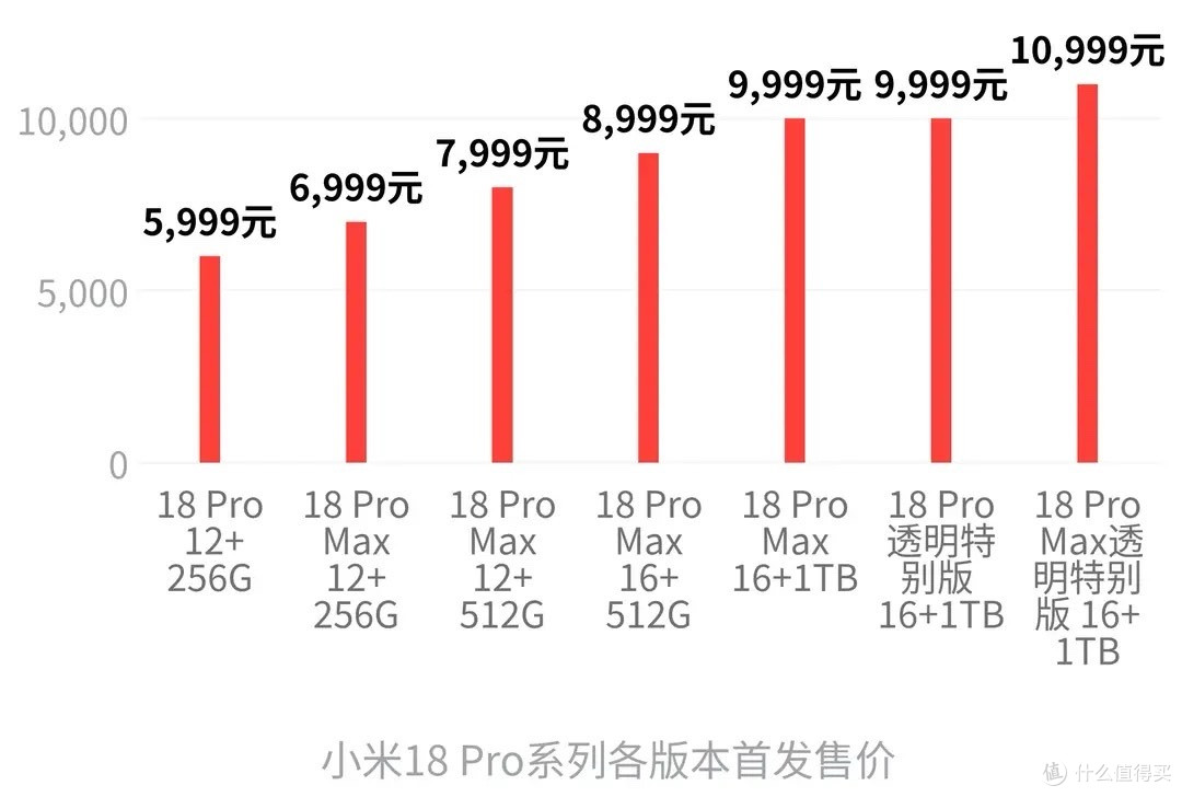 从1999到10999元,小米18 Pro顶配破万,网友直呼小米你变了!