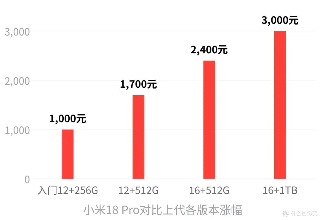 从1999到10999元,小米18 Pro顶配破万,网友直呼小米你变了!