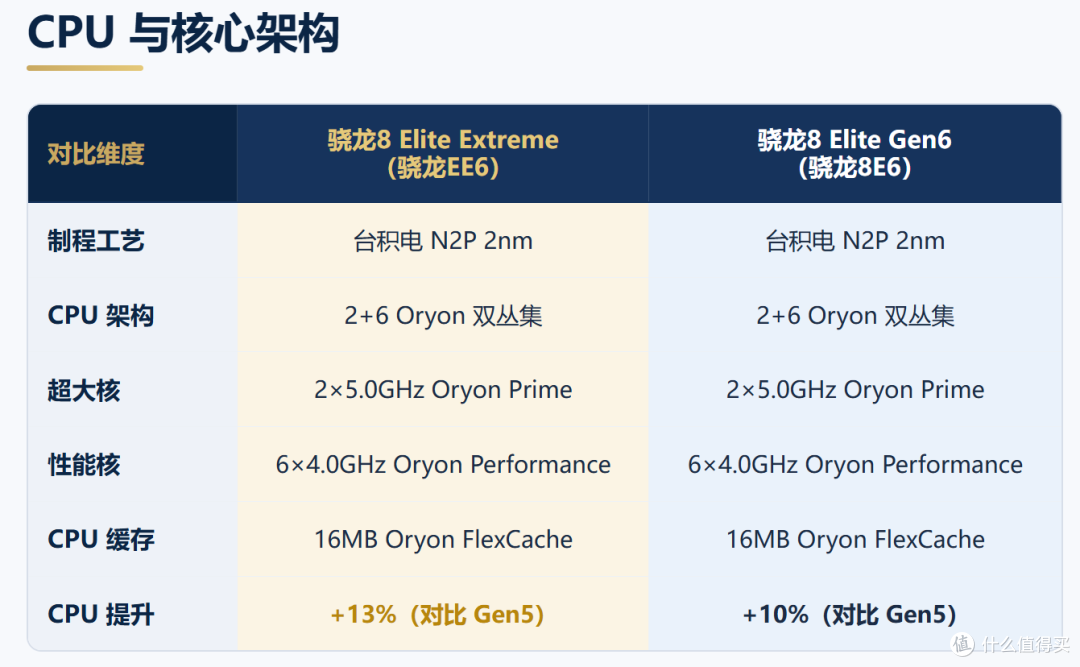 2nm时代对决,天玑9600 Pro VS骁龙8超级至尊版,新U深度拆解?