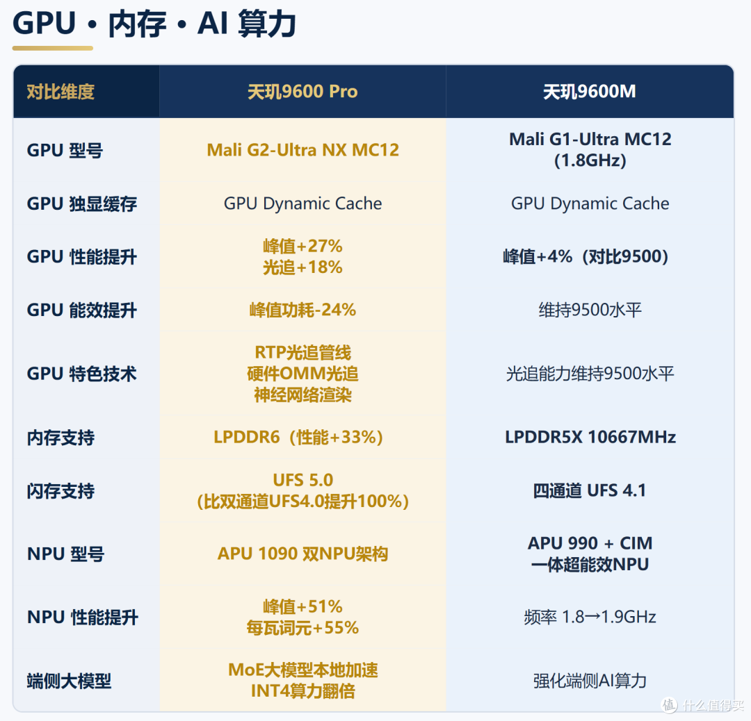 2nm时代对决,天玑9600 Pro VS骁龙8超级至尊版,新U深度拆解?