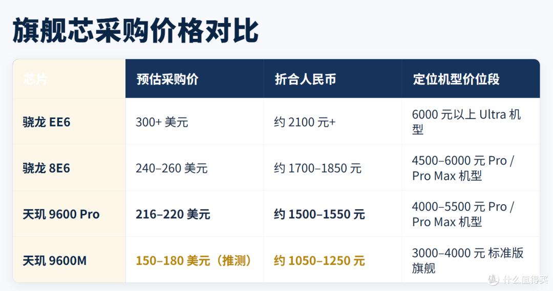 2nm时代对决,天玑9600 Pro VS骁龙8超级至尊版,新U深度拆解?