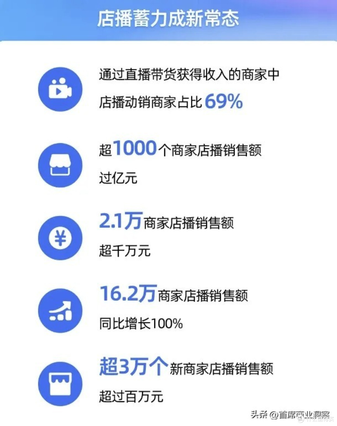 力压董宇辉登榜第一!千万网红顶流“复活”了,曾被限高停更3年