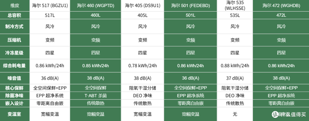 别再乱买冰箱了!6台海尔横评,全空间保鲜到底是不是智商税?