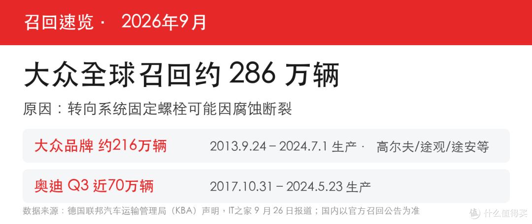 大众召回286万辆:—高尔夫、途观、Q3车主先看这三点