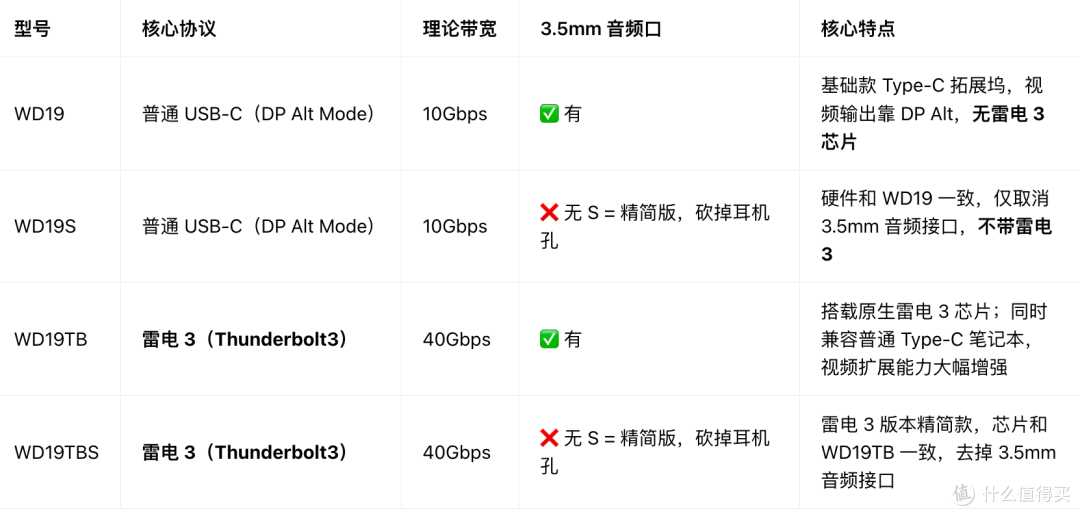 捡垃圾系列｜差点翻车，100 元戴尔 WB-19TB 雷电 3 拓展坞上手
